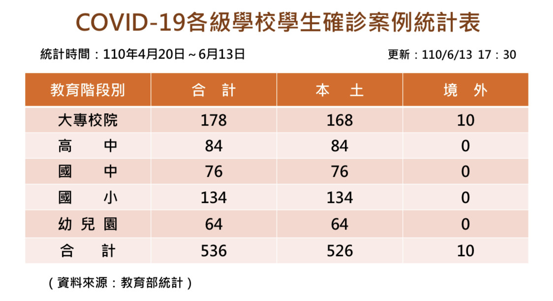 ▲▼教育部統計最新學生確診數。（圖／教育部提供）