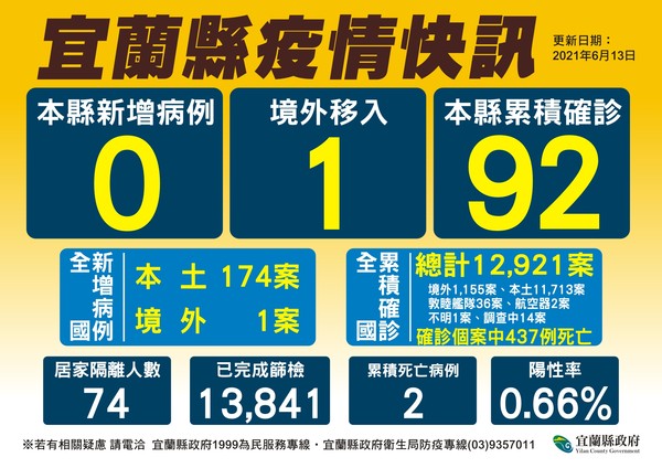 ▲▼宜蘭境外首例！足跡曝。6/11下午搭4188車次區間車來回頭城宜蘭車站、及到過全聯頭城開蘭路店、清心福全頭城青雲店。（圖／宜縣府提供，下同）