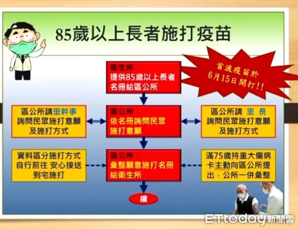 ▲台南市政府13日上午於新營體育館、善化靜思堂及東區復興國中，同步展開大型疫苗接種服務，上午3場次共計服務3267人，接種秩序良好。（圖／記者林悅翻攝，下同）