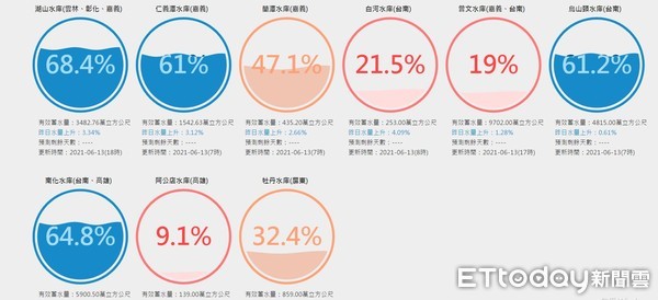 ▲台南曾文等3大主要水庫總蓄水量超過2億噸，有效改善台南水情，惟距解除缺水問題尚有一大段距離。（圖／記者林悅翻攝，下同）