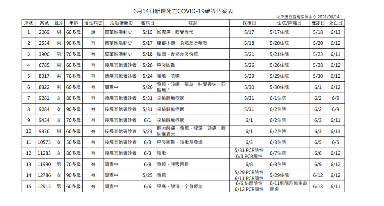 ▲▼0614死亡個案。（圖／指揮中心提供）