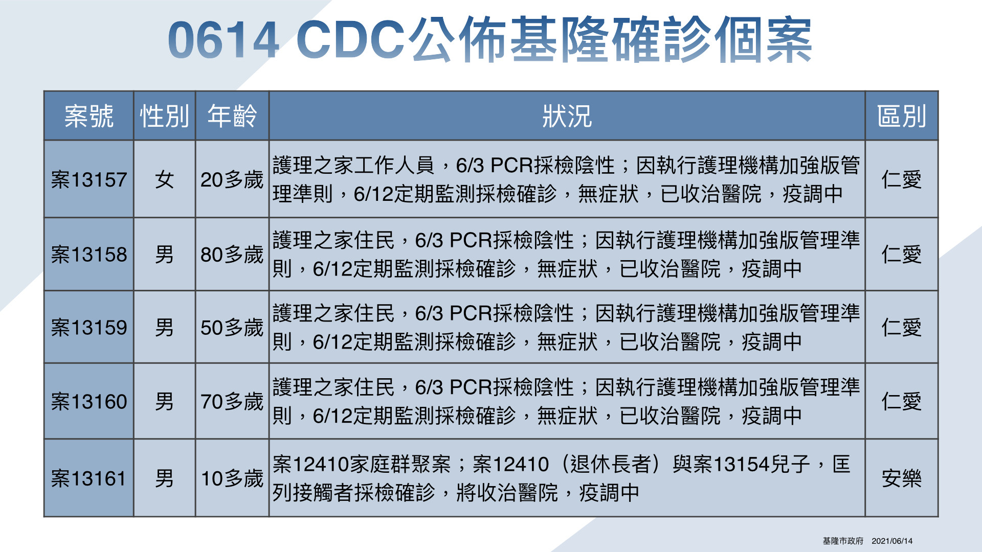 ▲基隆公布14例確診個案。（圖／基隆市政府提供）