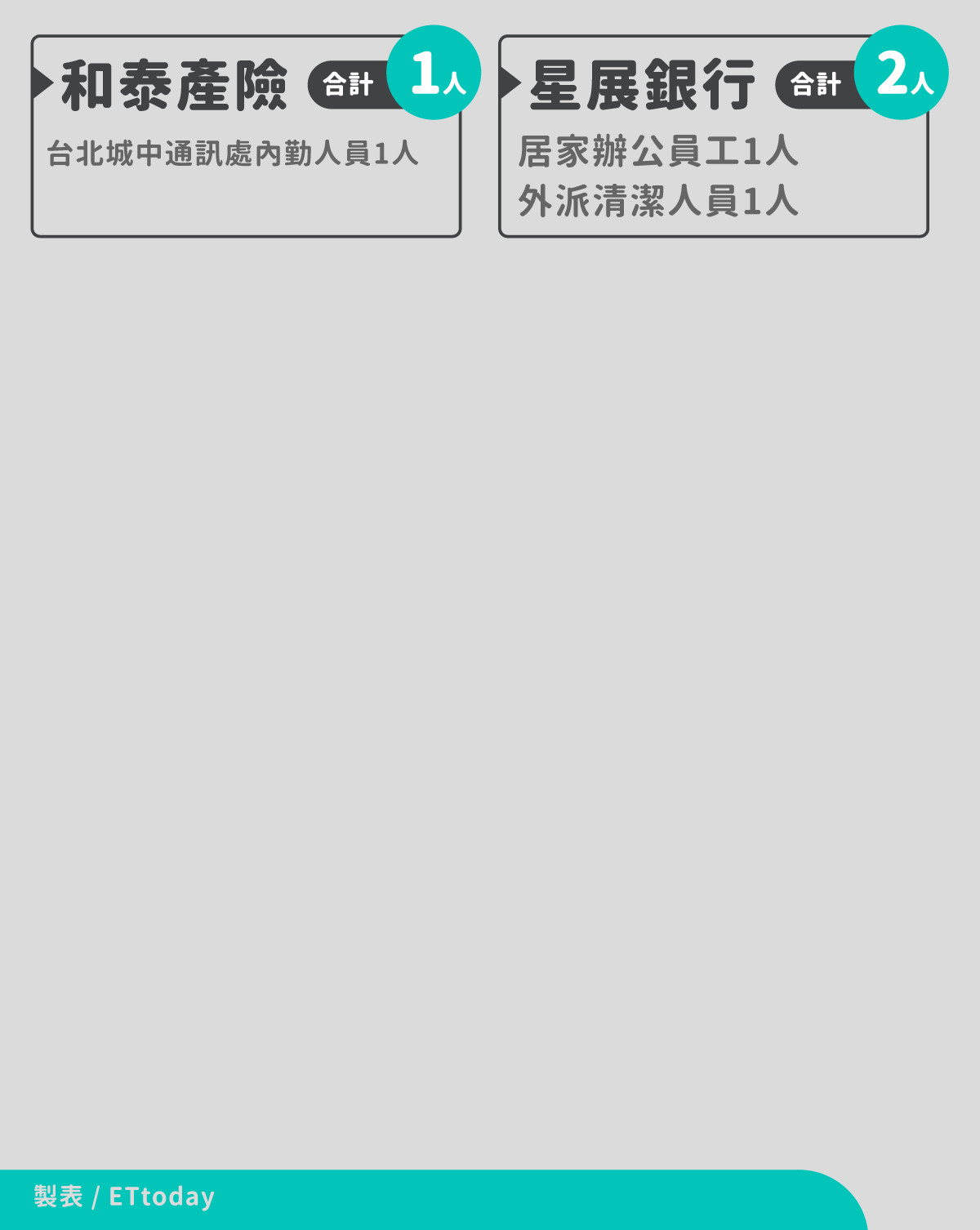 ▲▼金融業染疫概況（圖／ETtoday）