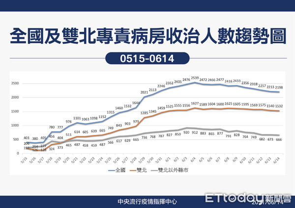 ▲全國及雙北專責加護病房收治人數趨勢圖。（圖／中央疫情指揮中心提供）