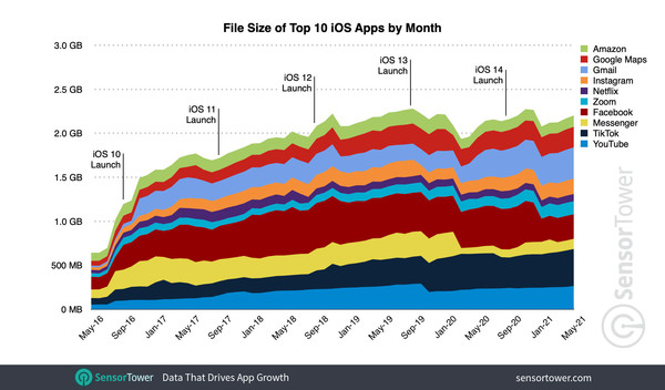 ▲▼幾款主流App在過去5年來的容量變化。（圖／翻攝自 Sensor Tower）
