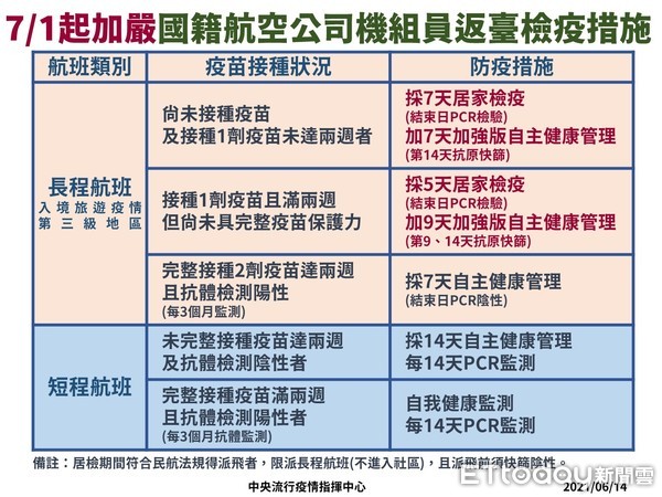 ▲7月1起加嚴國籍航班檢疫措施。（圖／中央疫情指揮中心提供）