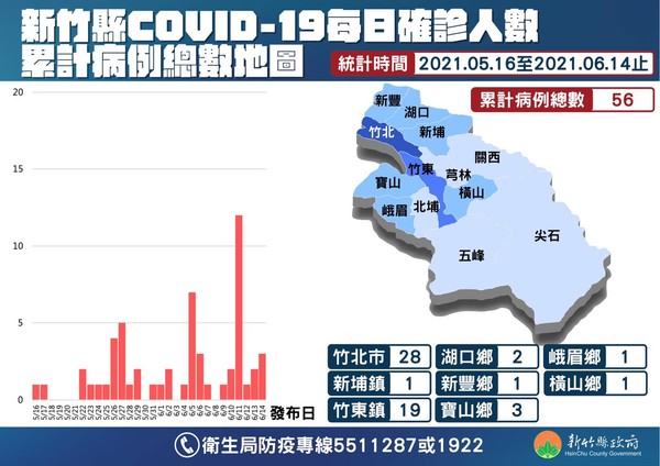 ▲▼新竹縣0614疫情。（圖／新竹縣府提供）
