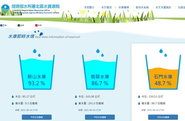 ▲石門水庫蓄水率48.7%。（圖／翻攝自北水局官網） 