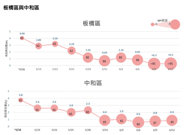 ▲▼陳秀熙／新北市新冠肺炎公衛防疫措施(NPIs)對於區域疫情控制示範成效。（圖／陳秀熙提供）