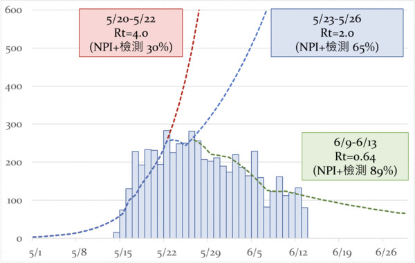 ▲▼陳秀熙／新北市新冠肺炎公衛防疫措施(NPIs)對於區域疫情控制示範成效。（圖／陳秀熙提供）