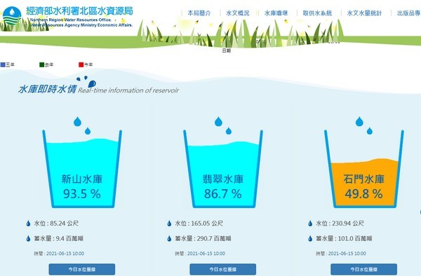 ▲石門水庫蓄水率即將破五成。（圖／翻攝自北水局官網）