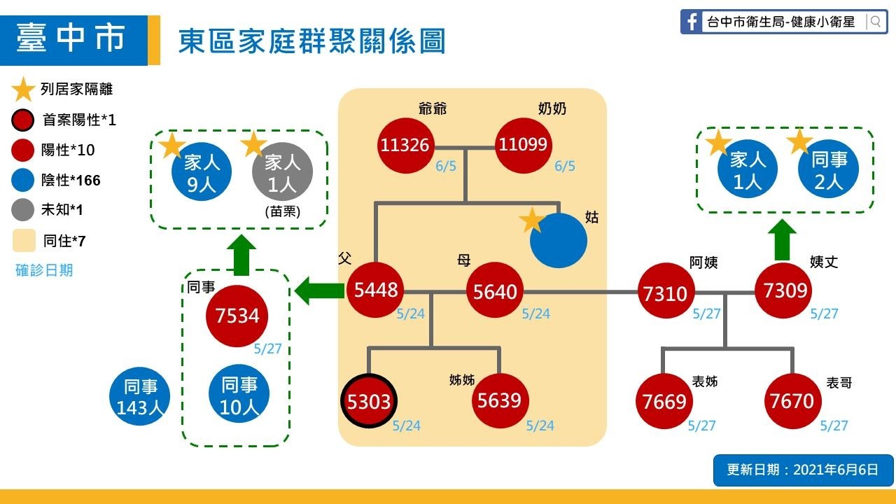 ▲台中新增1死，東區家族群聚最晚確診爺爺染疫10日亡。（圖／台中市政府提供）