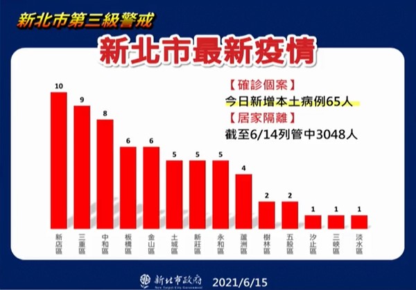 ▲▼新北疫情0615。（圖／翻攝侯友宜直播）