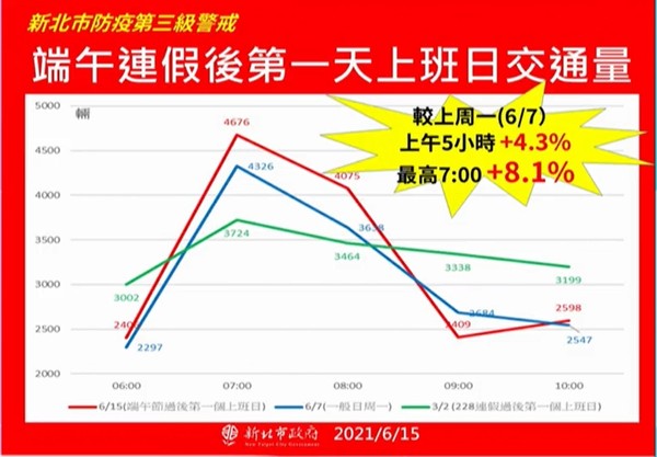 ▲▼新北疫情0615。（圖／翻攝侯友宜直播）