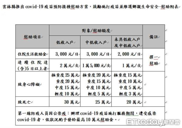 ▲雲林縣政府從社會救助金專戶「新冠肺炎專案」撥出1千萬元，慰助因接種疫苗產生不良副作用的鄉親以及因公染疫的第一線防疫人員。（圖／記者蔡佩旻翻攝）