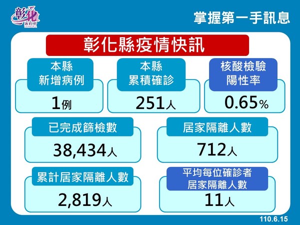 ▲彰化縣新增1名確診2人死亡。（圖／彰化縣政府提供，以下同）