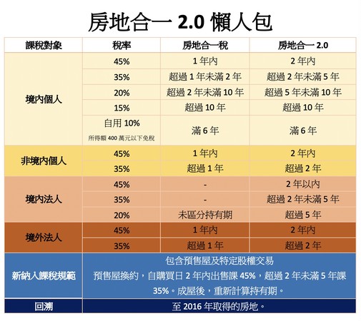 ▲▼ 房地合一2.0新制。（表／記者陳筱惠製）