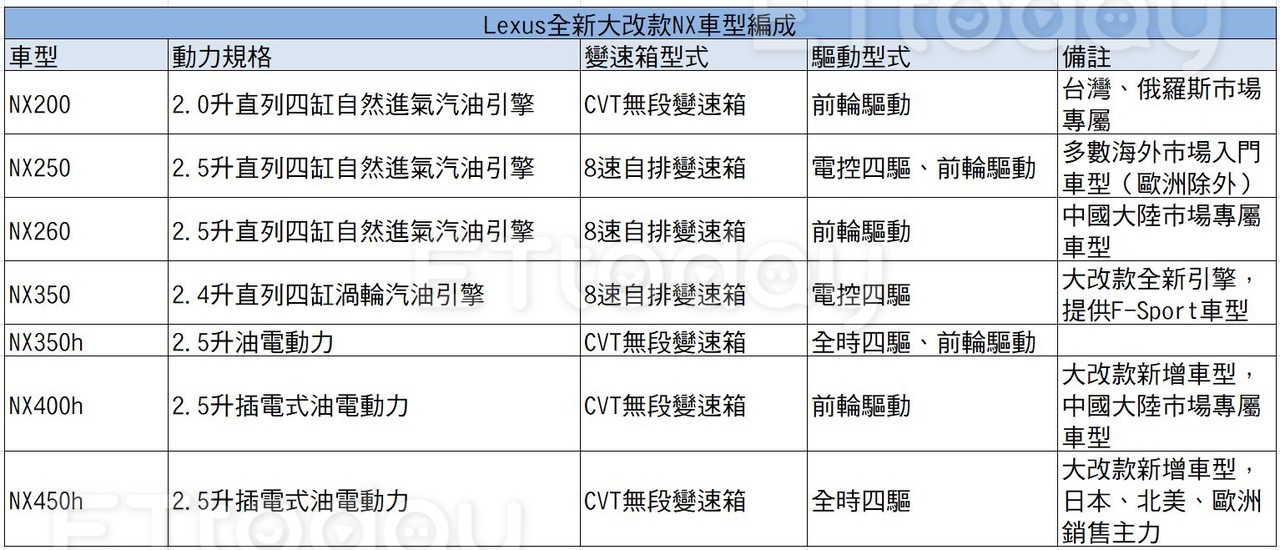 史上動力編制最多元的全新Lexus NX要來了　台灣能看到哪幾款？（圖／記者游鎧丞攝）