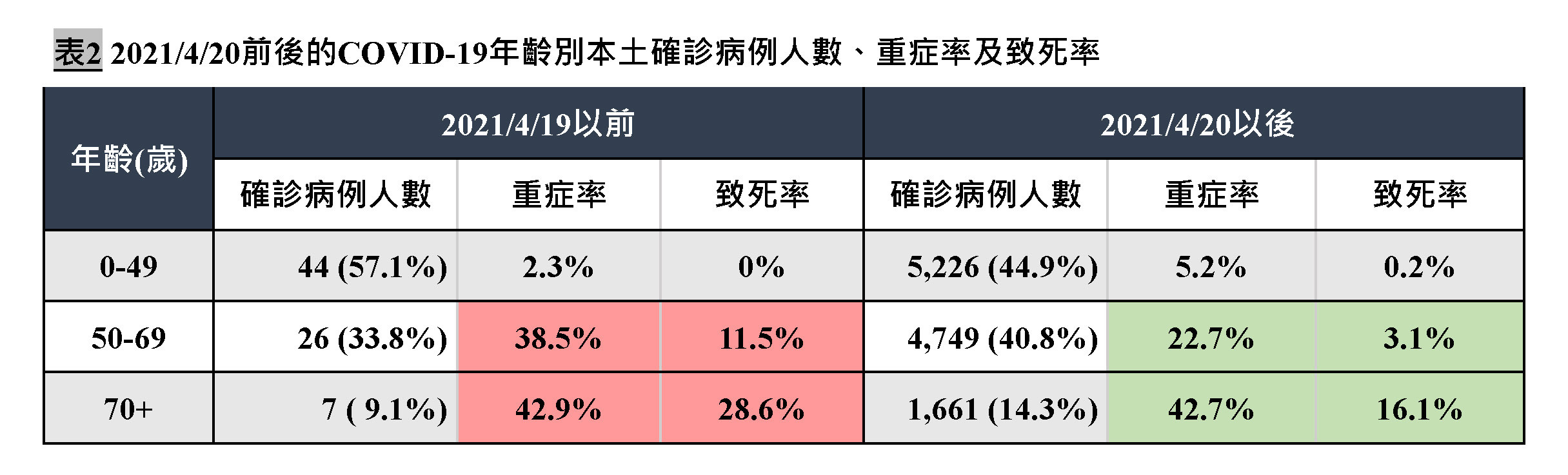 ▲▼陳建仁分析此波疫情重症率及致死率。（圖／翻攝陳建仁臉書）