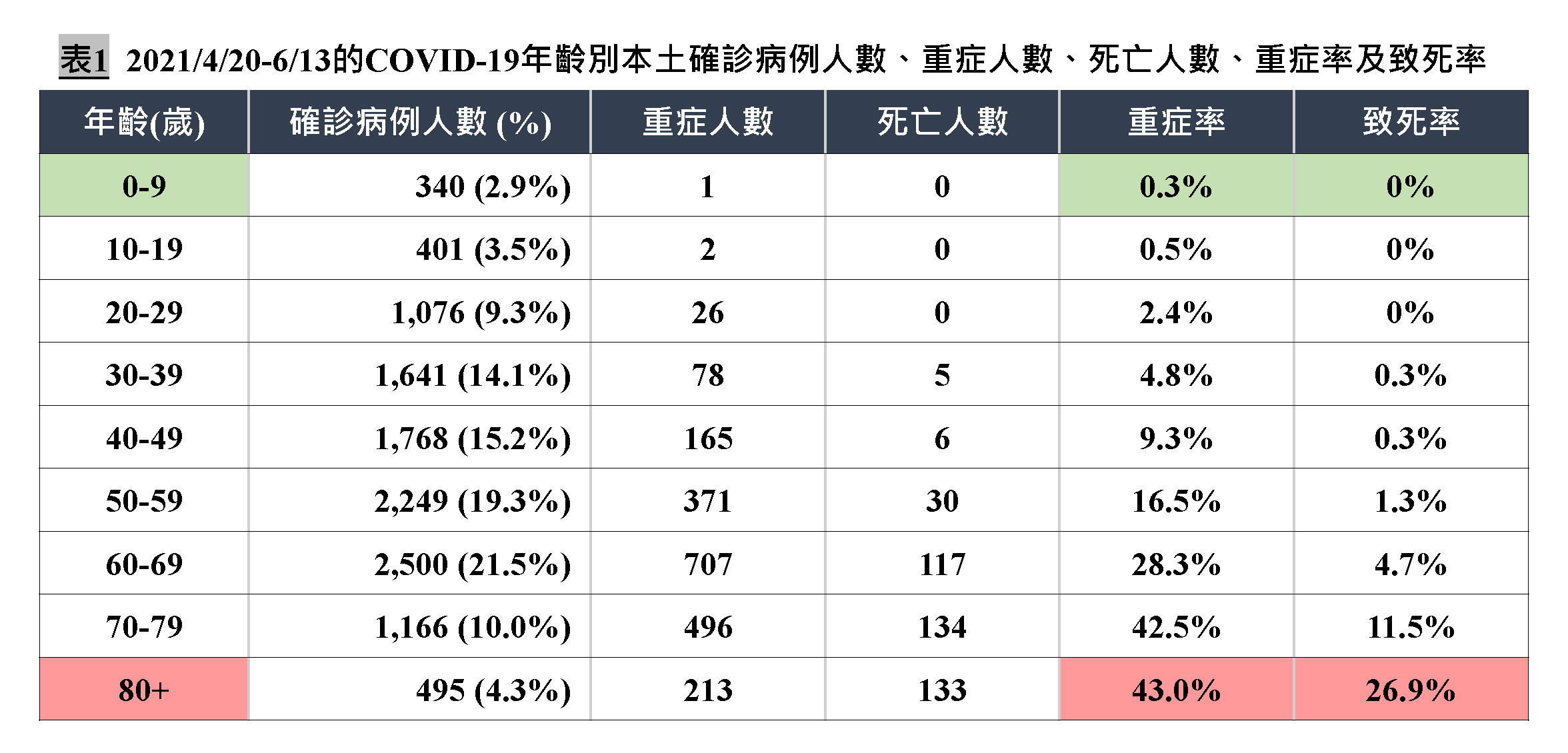 ▲▼陳建仁分析此波疫情重症率及致死率。（圖／翻攝陳建仁臉書）