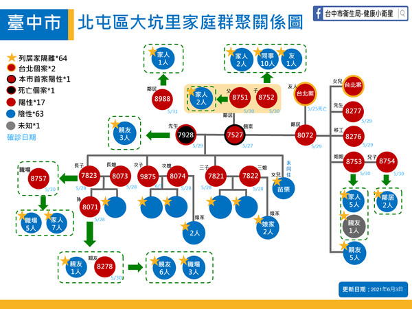 台中北屯群聚案。（圖／翻攝自Facebook／台中市衛生局）