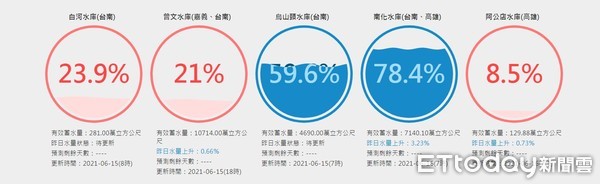 ▲台南曾文等水庫總蓄水量近2.3億噸，有效緩解台南水情，惟距解除缺水問題尚有一大段距離。（圖／記者林悅翻攝，下同）