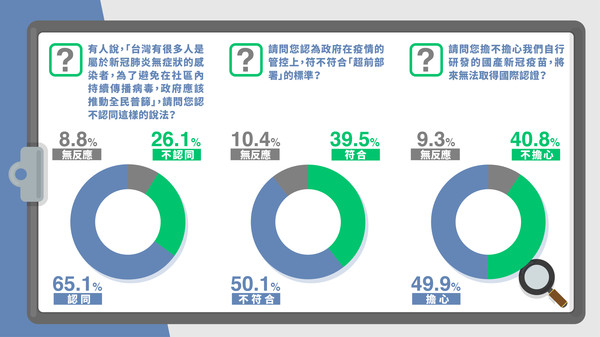 ▲▼國民黨公布疫情與疫苗議題最新民調。（圖／國民黨提供）