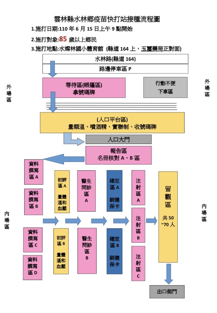 ▲水林鄉快打站規劃 前快後速、分流分工，水林式「8填6壓2醫3登3打」，提高施打速度。（圖／記者蔡佩旻翻攝）