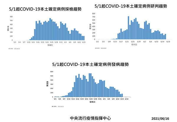 ▲▼0616疫情趨勢。（圖／指揮中心提供）