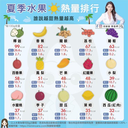 ▲▼營養師曝「夏季水果熱量表」             。（圖／翻攝自FB）