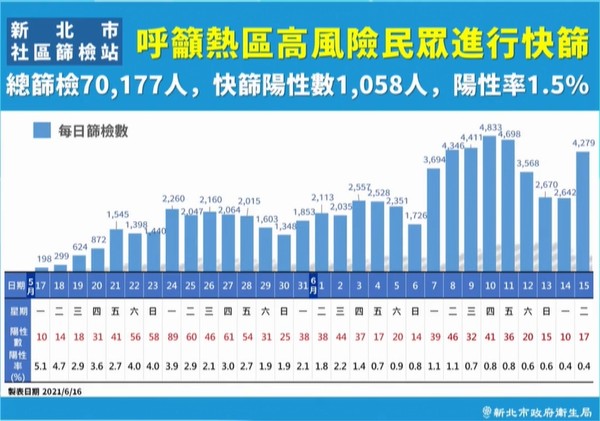 ▲▼新北16日疫情記者會。（圖／翻攝直播）