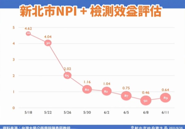 ▲▼新北16日疫情記者會。（圖／翻攝直播）