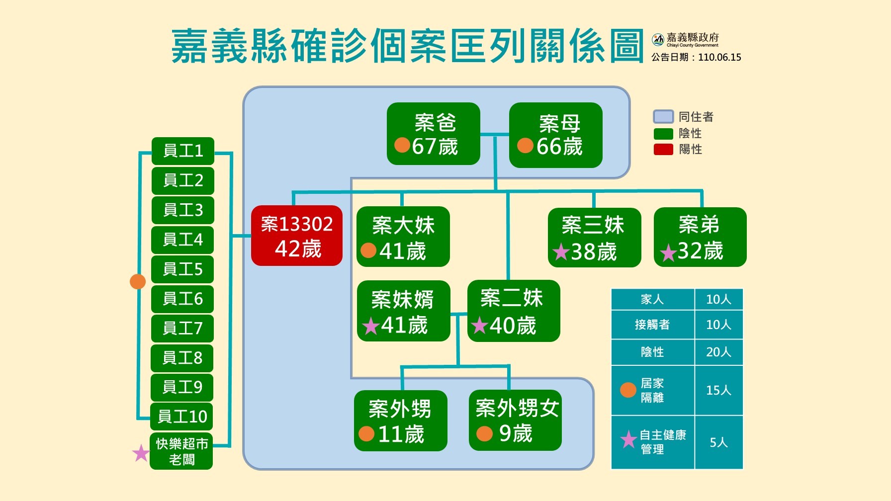 ▲▼超商女店員確診「感染源不明」！簡訊找1500人廣篩　啟動社區篩檢 。（圖／嘉義縣政府衛生局）