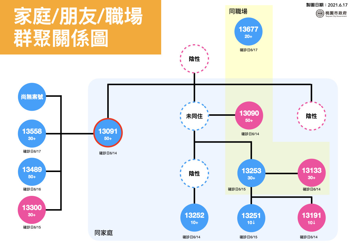 ▲▼桃園17日公布確診者足跡與關聯圖。（圖／桃園市政府提供）