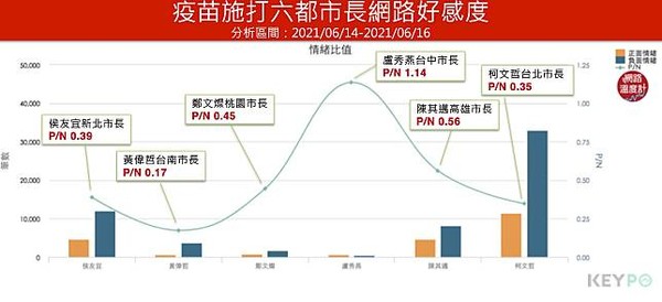 ▲▼長輩疫苗開打首日，網路溫度計觀察六都市長聲量、好感度。（圖／翻攝網路溫度計）