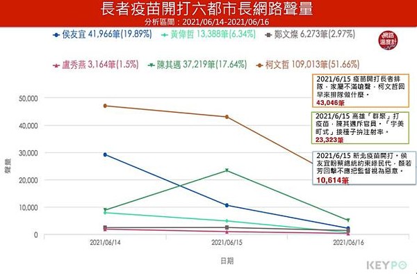 ▲▼長輩疫苗開打首日，網路溫度計觀察六都市長聲量、好感度。（圖／翻攝網路溫度計）