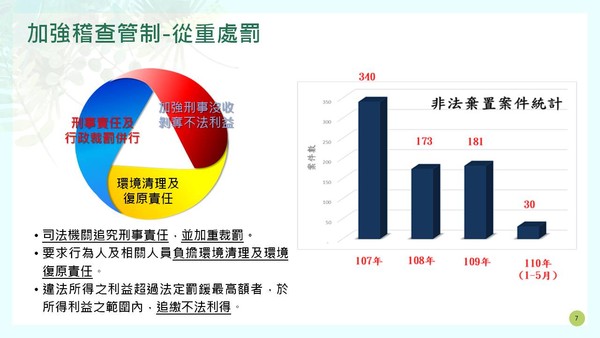 ▲違法廢棄物傾倒將加重處罰。（圖／環保署提供）