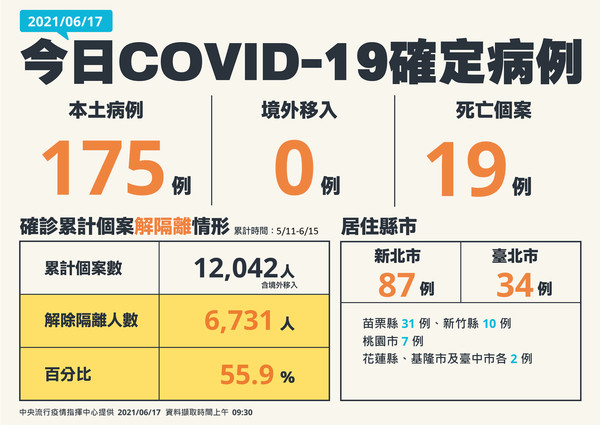 ▲▼0617確診人數、分布。（圖／指揮中心提供）