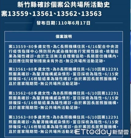 竹東2長照機構增10例第三次篩檢確診 無高風險足跡史 Ettoday生活新聞 Ettoday新聞雲