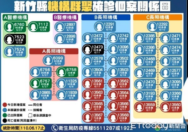 ▲新竹縣日增10例「全與長照機構有關」　CDC指導3大防堵措施。（圖／記者陳凱力翻攝）