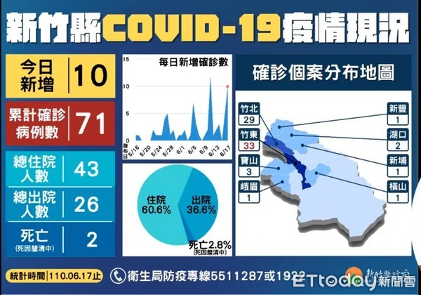 ▲新竹縣日增10例「全與長照機構有關」　CDC指導3大防堵措施。（圖／記者陳凱力翻攝）