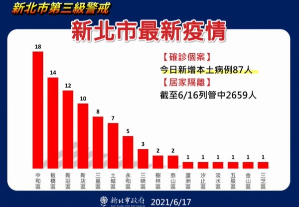 ▲▼新北17日疫情報告。（圖／翻攝直播）