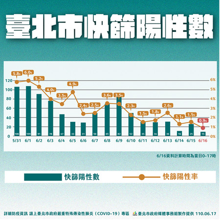 ▲▼北市疫情0617。（圖／北市府提供）