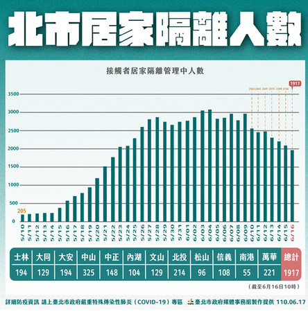 ▲▼北市疫情0617。（圖／北市府提供）