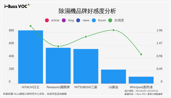 ▲除濕清淨雙效夯，最新除濕機購買偏好大剖析！（圖／i-Buzz網路口碑研究中心授權提供）