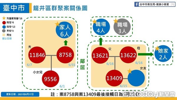 ▲台中市17日疫情狀況。（圖／台中市政府提供）