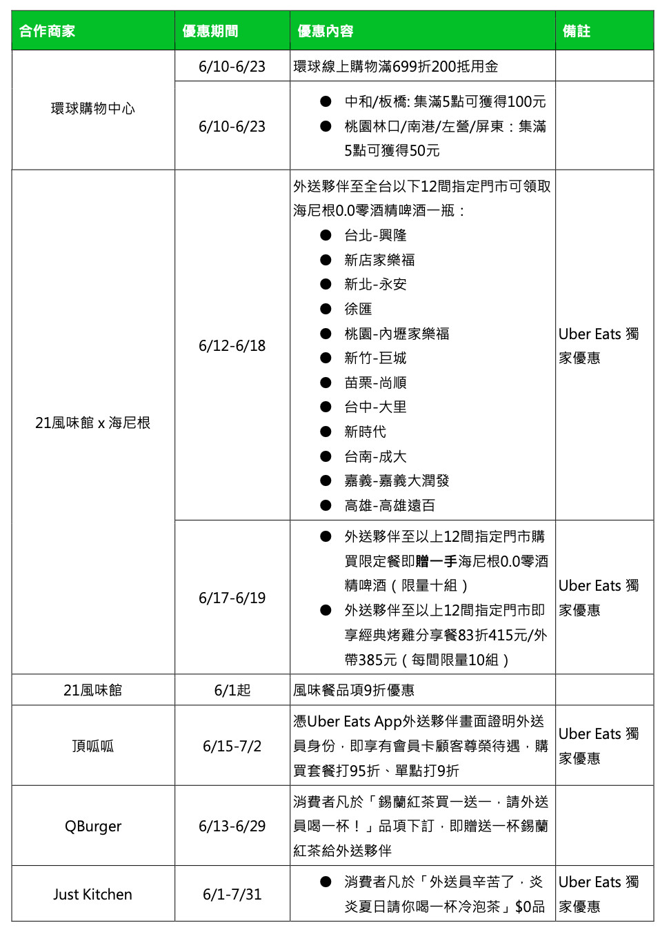 ▲▼Uber Eats聯手平台16業者推力挺外送夥伴行動。（圖／Uber Eats提供）