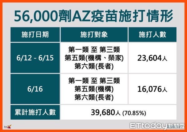 ▲台南市長黃偉哲指出，台南市目前完成39680人施打疫苗，中央17日將再配發31700劑AZ疫苗，將儘速配合供符合施打條件市民施打。（圖／記者林悅翻攝，下同）