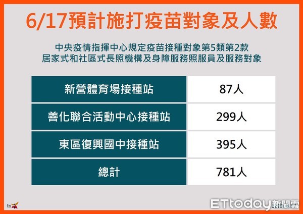 ▲台南市長黃偉哲指出，台南市目前完成39680人施打疫苗，中央17日將再配發31700劑AZ疫苗，將儘速配合供符合施打條件市民施打。（圖／記者林悅翻攝，下同）