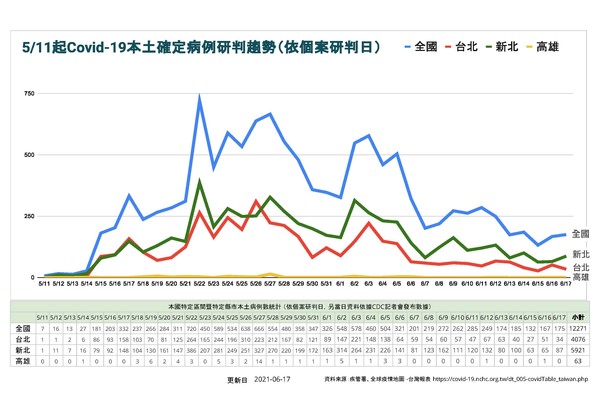 ▲高雄市政府防疫會議17日公布的趨勢圖             。（圖／高雄市政府提供）